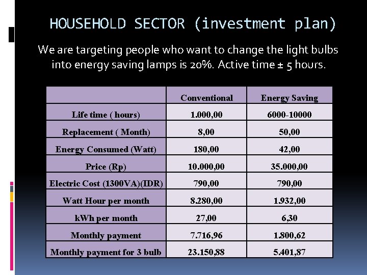HOUSEHOLD SECTOR (investment plan) We are targeting people who want to change the light
