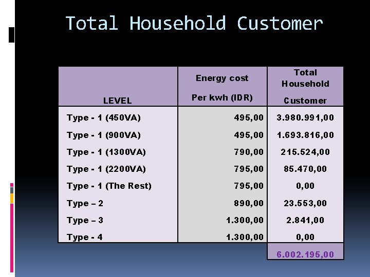 Total Household Customer LEVEL Energy cost Total Household Per kwh (IDR) Customer Type -