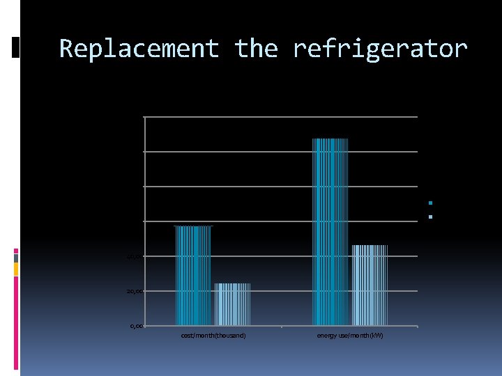 Replacement the refrigerator 120, 00 COMPARISON OF COST AND ENERGY USING BEFORE AND AFTER