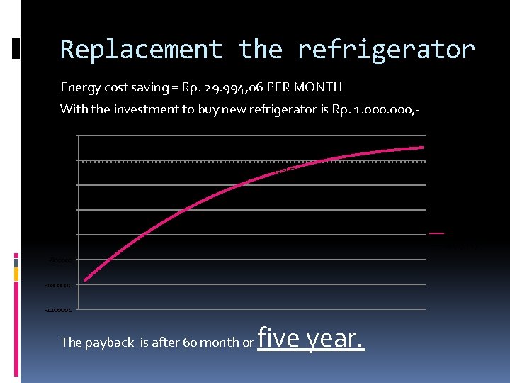 Replacement the refrigerator Energy cost saving = Rp. 29. 994, 06 PER MONTH With