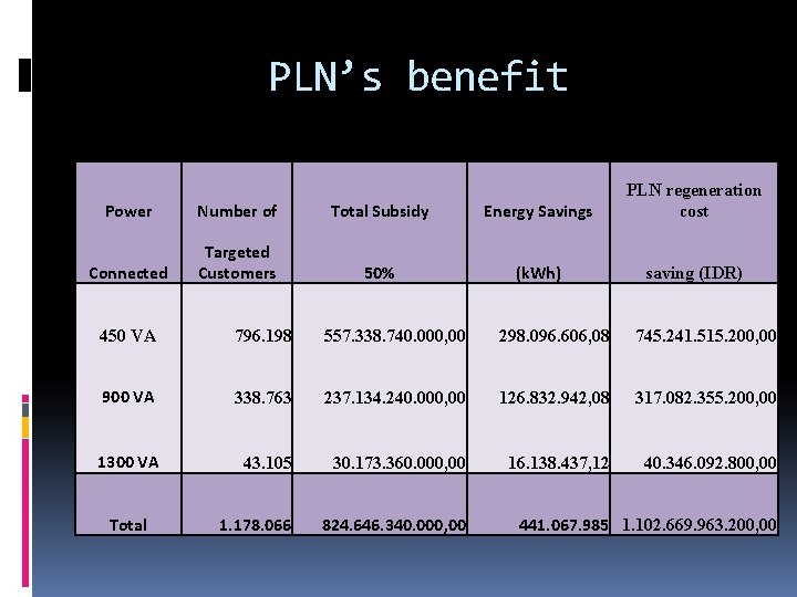 PLN’s benefit Power Number of Total Subsidy Energy Savings PLN regeneration cost Connected Targeted