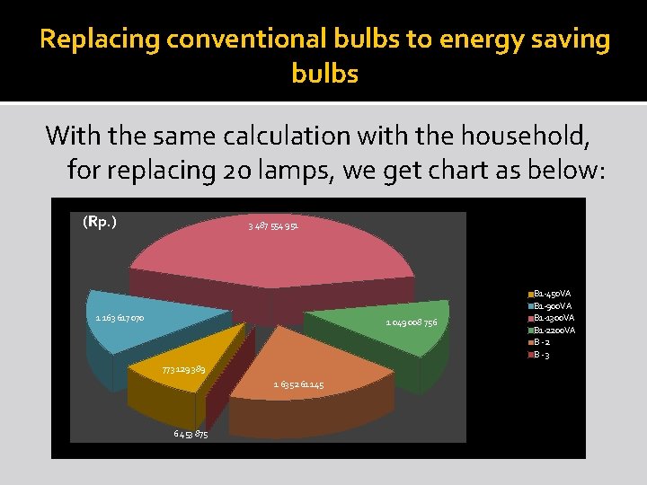 Replacing conventional bulbs to energy saving bulbs With the same calculation with the household,