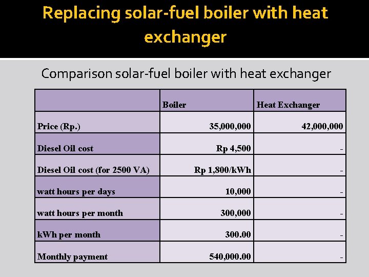 Replacing solar-fuel boiler with heat exchanger Comparison solar-fuel boiler with heat exchanger Boiler Price