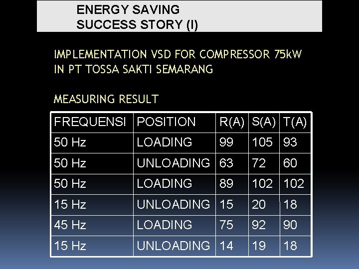 ENERGY SAVING SUCCESS STORY (I) IMPLEMENTATION VSD FOR COMPRESSOR 75 k. W IN PT