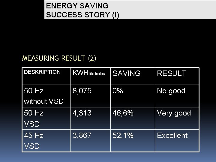 ENERGY SAVING SUCCESS STORY (I) MEASURING RESULT (2) DESKRIPTION KWH 10 minutes SAVING RESULT