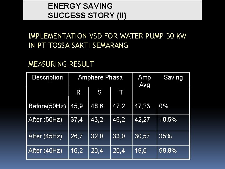 ENERGY SAVING SUCCESS STORY (II) IMPLEMENTATION VSD FOR WATER PUMP 30 k. W IN