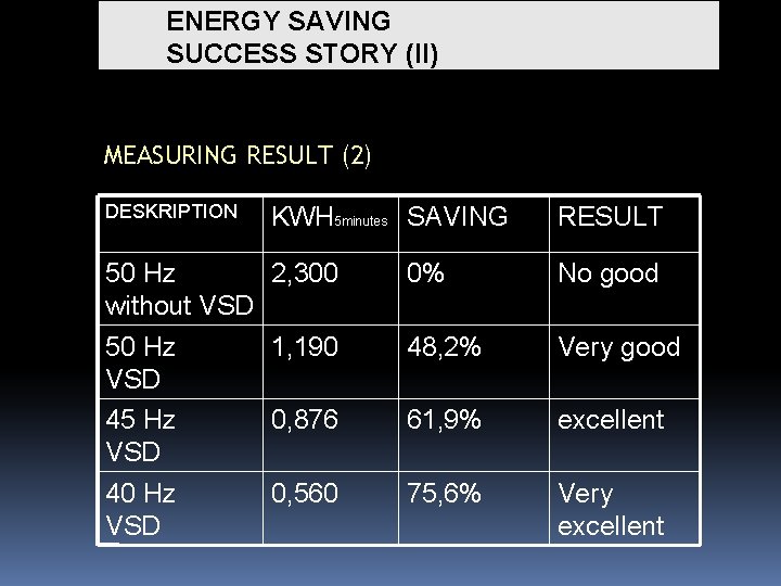 ENERGY SAVING SUCCESS STORY (II) MEASURING RESULT (2) DESKRIPTION KWH 5 minutes SAVING RESULT