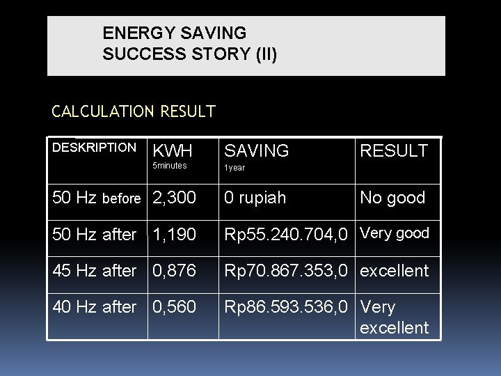 ENERGY SAVING SUCCESS STORY (II) CALCULATION RESULT DESKRIPTION KWH SAVING 5 minutes 1 year