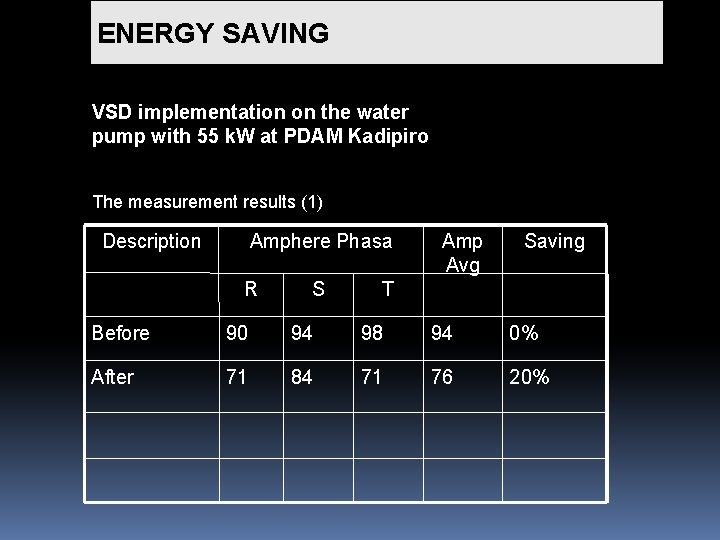ENERGY SAVING VSD implementation on the water pump with 55 k. W at PDAM