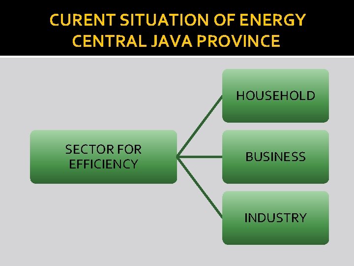 CURENT SITUATION OF ENERGY CENTRAL JAVA PROVINCE HOUSEHOLD SECTOR FOR EFFICIENCY BUSINESS INDUSTRY 