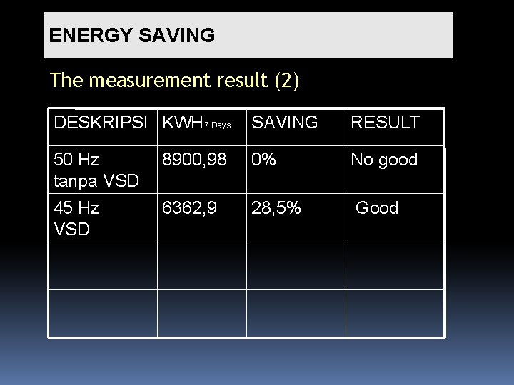 ENERGY SAVING The measurement result (2) DESKRIPSI KWH 7 Days SAVING RESULT 50 Hz