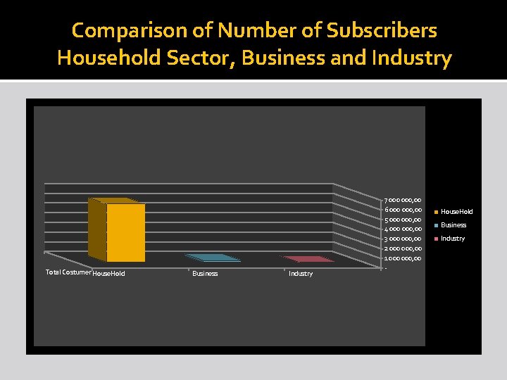 Comparison of Number of Subscribers Household Sector, Business and Industry Total Costumer House. Hold