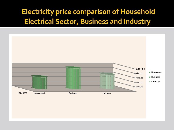 Electricity price comparison of Household Electrical Sector, Business and Industry 1 000, 00 800,