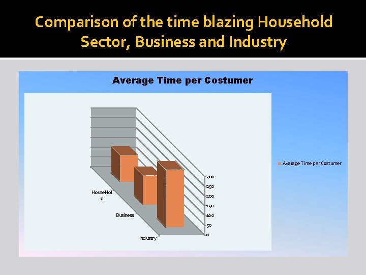 Comparison of the time blazing Household Sector, Business and Industry Average Time per Costumer