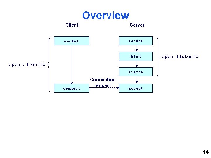 Overview Client Server socket bind open_listenfd open_clientfd listen connect Connection request accept 14 Overview Client Server socket bind open_listenfd open_clientfd listen connect Connection request accept 14