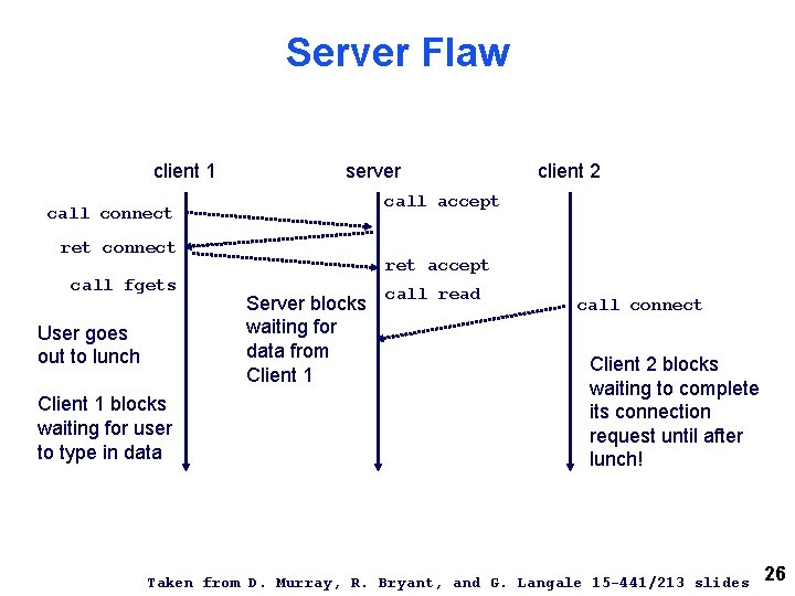 Server Flaw client 1 server call accept call connect ret connect call fgets User Server Flaw client 1 server call accept call connect ret connect call fgets User