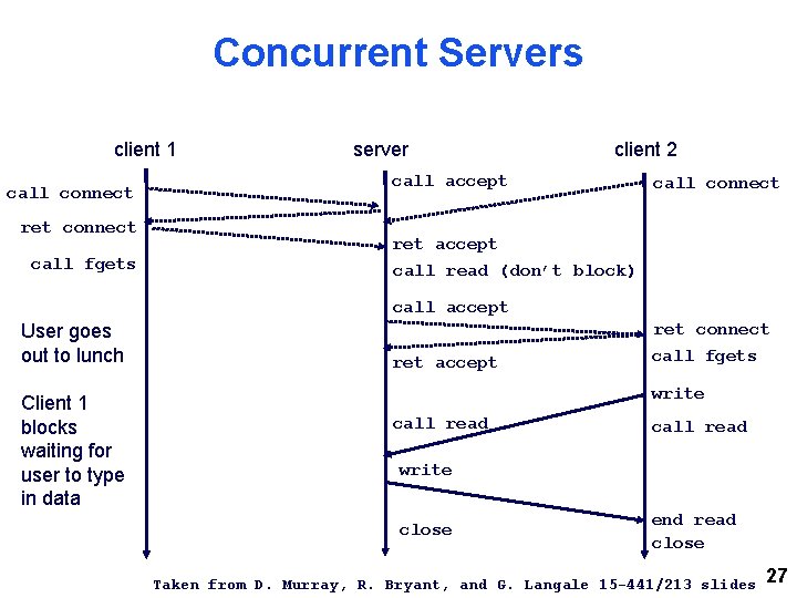 Concurrent Servers client 1 call connect ret connect call fgets server client 2 call Concurrent Servers client 1 call connect ret connect call fgets server client 2 call