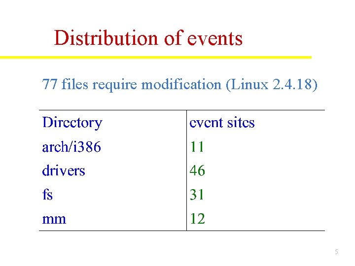 Distribution of events 77 files require modification (Linux 2. 4. 18) 5 Distribution of events 77 files require modification (Linux 2. 4. 18) 5