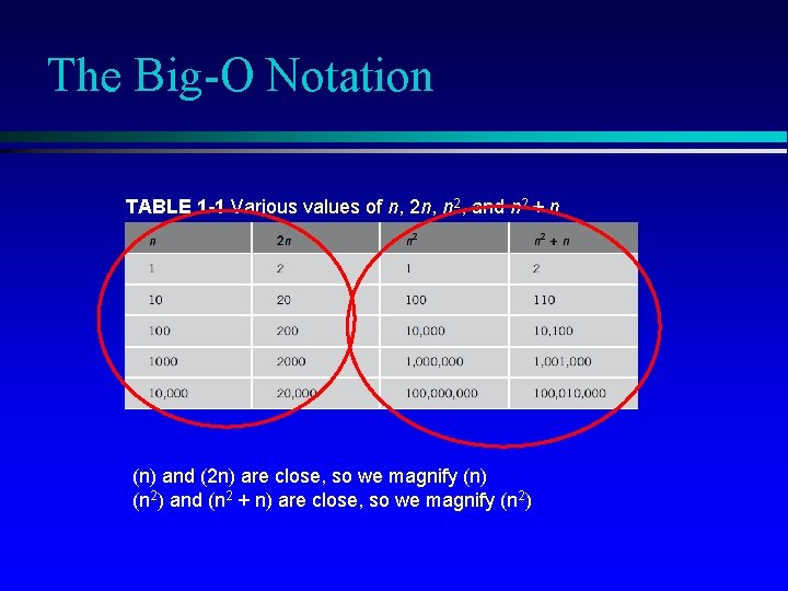 The Big-O Notation TABLE 1 -1 Various values of n, 2 n, n 2,