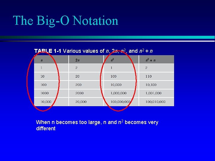 The Big-O Notation TABLE 1 -1 Various values of n, 2 n, n 2,