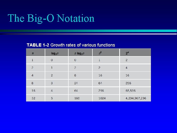 The Big-O Notation TABLE 1 -2 Growth rates of various functions 