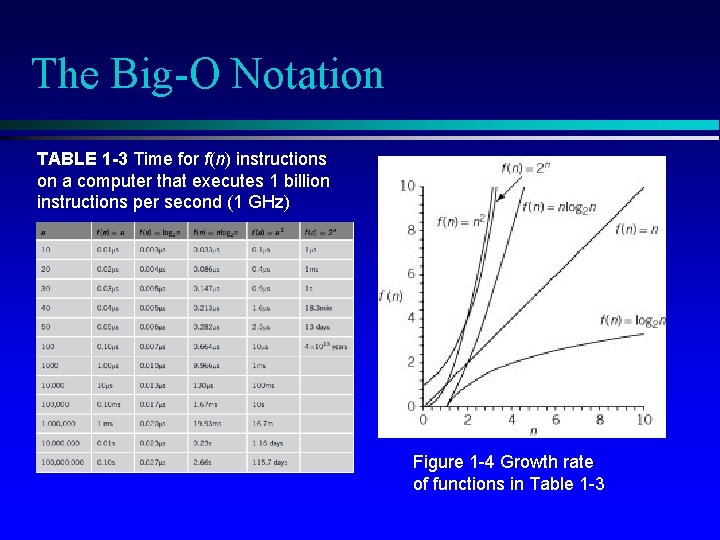 The Big-O Notation TABLE 1 -3 Time for f(n) instructions on a computer that