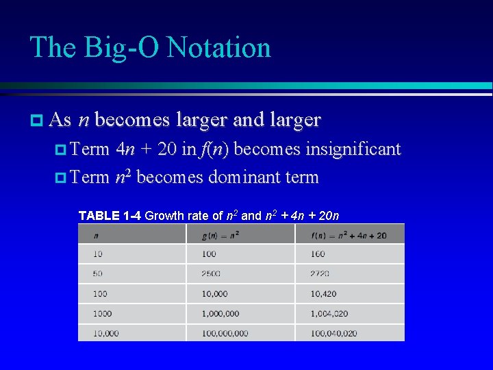 The Big-O Notation As n becomes larger and larger Term 4 n + 20