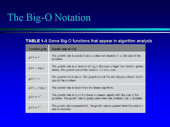 The Big-O Notation TABLE 1 -5 Some Big-O functions that appear in algorithm analysis