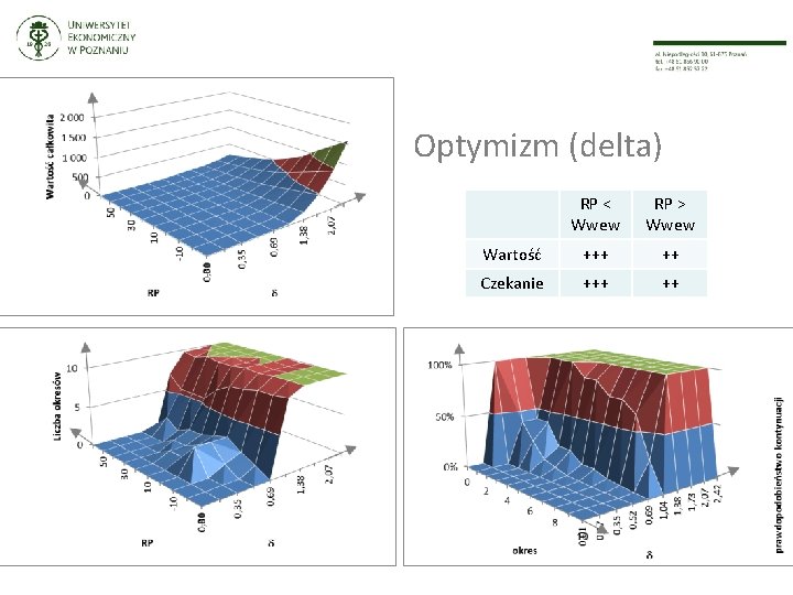 Optymizm (delta) RP < Wwew RP > Wwew Wartość +++ ++ Czekanie +++ ++