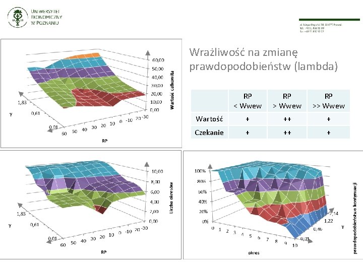 Wrażliwość na zmianę prawdopodobieństw (lambda) RP < Wwew RP >> Wwew Wartość + ++