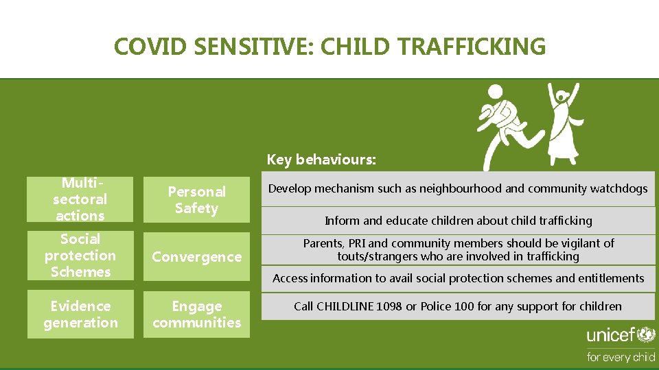 COVID SENSITIVE: CHILD TRAFFICKING Key behaviours: Multisectoral actions Personal Safety Social protection Schemes Convergence
