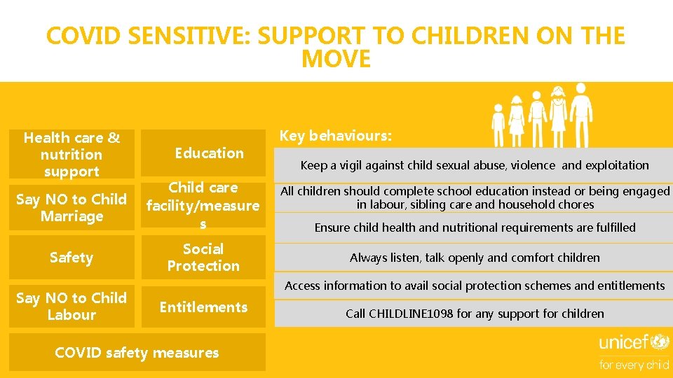 COVID SENSITIVE: SUPPORT TO CHILDREN ON THE MOVE Health care & nutrition support Education