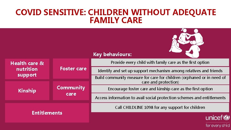 COVID SENSITIVE: CHILDREN WITHOUT ADEQUATE FAMILY CARE Key behaviours: Health care & nutrition support