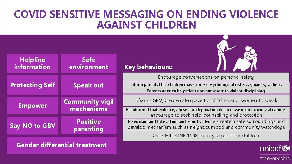 COVID SENSITIVE MESSAGING ON ENDING VIOLENCE AGAINST CHILDREN Helpline information Safe environment Key behaviours: