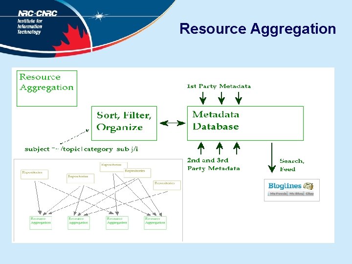 Resource Aggregation 