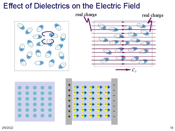 Effect of Dielectrics on the Electric Field real charge + + + + 2/5/2022