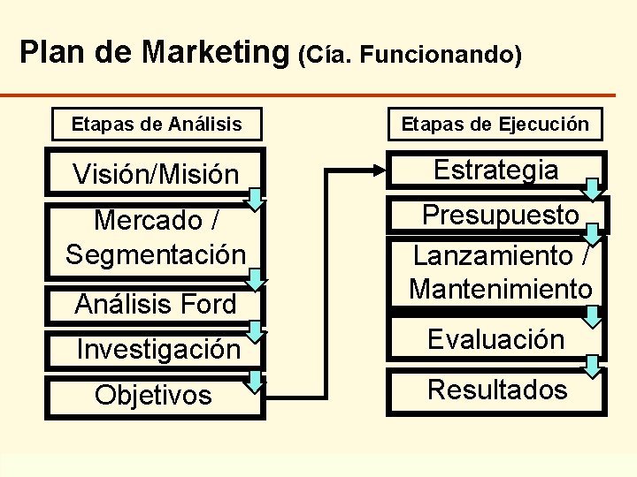 Plan de Marketing (Cía. Funcionando) Etapas de Análisis Etapas de Ejecución Visión/Misión Estrategia Mercado