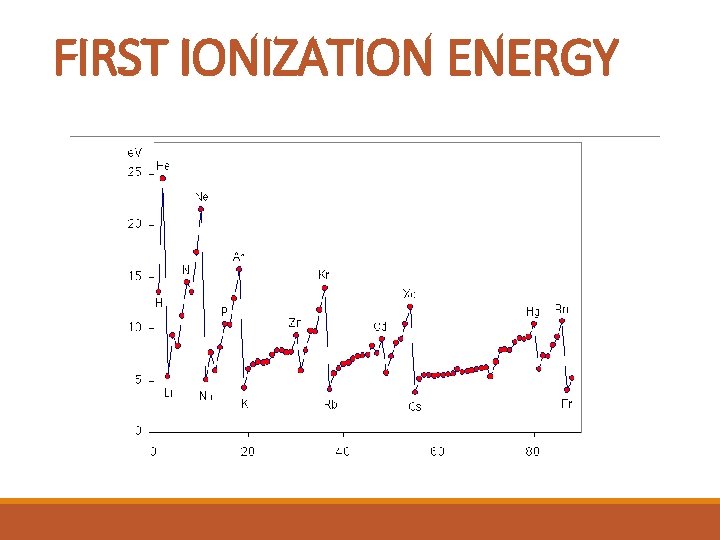 FIRST IONIZATION ENERGY 