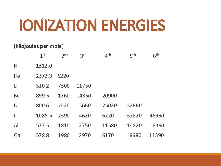 IONIZATION ENERGIES (kilojoules per mole) 1 st 2 nd 3 rd 4 th 5