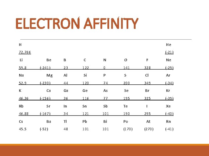 ELECTRON AFFINITY H He 72. 766 (-21) Li 59. 8 Na 52. 9 K