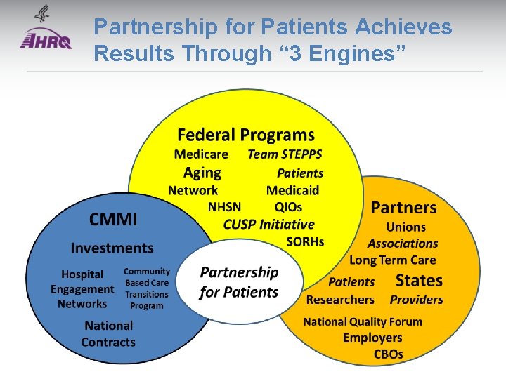 Partnership for Patients Achieves Results Through “ 3 Engines” Partnership for Patients Achieves Results Through “ 3 Engines”
