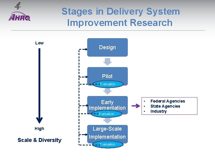 Stages in Delivery System Improvement Research Low Design Pilot Evaluation Early Implementation Evaluation High Stages in Delivery System Improvement Research Low Design Pilot Evaluation Early Implementation Evaluation High