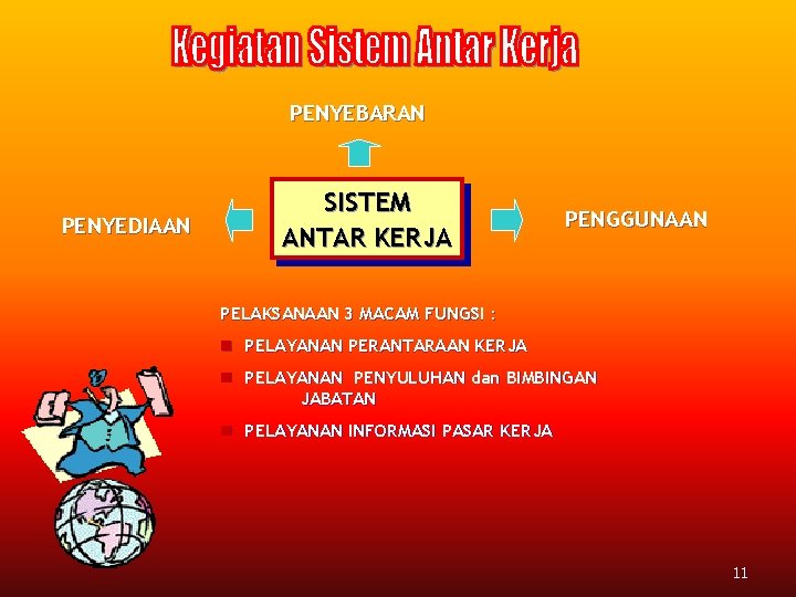 PENYEBARAN PENYEDIAAN SISTEM ANTAR KERJA PENGGUNAAN PELAKSANAAN 3 MACAM FUNGSI : n PELAYANAN PERANTARAAN