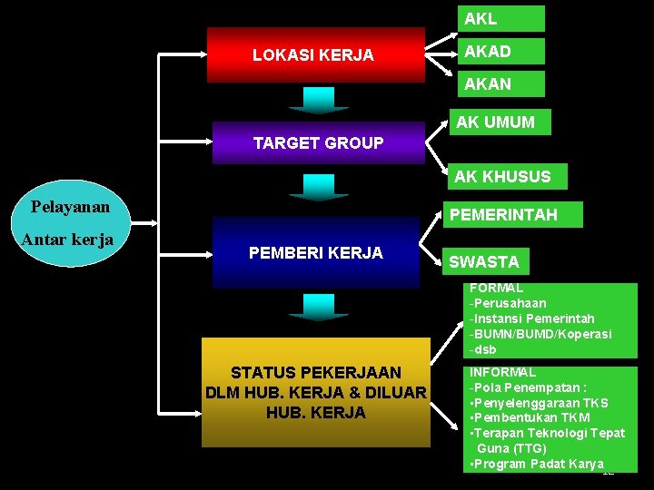 AKL LOKASI KERJA AKAD AKAN AK UMUM TARGET GROUP AK KHUSUS Pelayanan Antar kerja