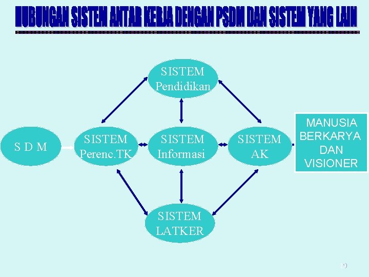 SISTEM Pendidikan SDM SISTEM Perenc. TK SISTEM Informasi SISTEM AK MANUSIA BERKARYA DAN VISIONER