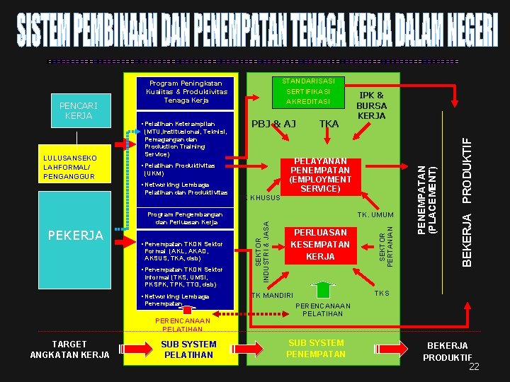 PBJ & AJ PELAYANAN PENEMPATAN (EMPLOYMENT SERVICE) • Pelatihan Produktivitas (UKM) • Networking Lembaga