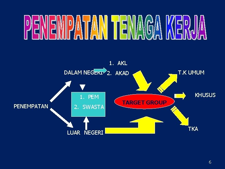 1. AKL DALAM NEGERI 2. AKAD 1. PEM PENEMPATAN 2. SWASTA LUAR NEGERI T.