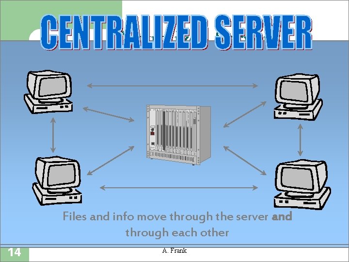 Centralized Server Files and info move through the server and through each other 14