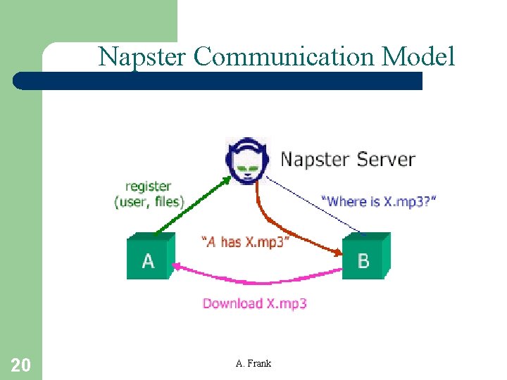 Napster Communication Model 20 A. Frank 