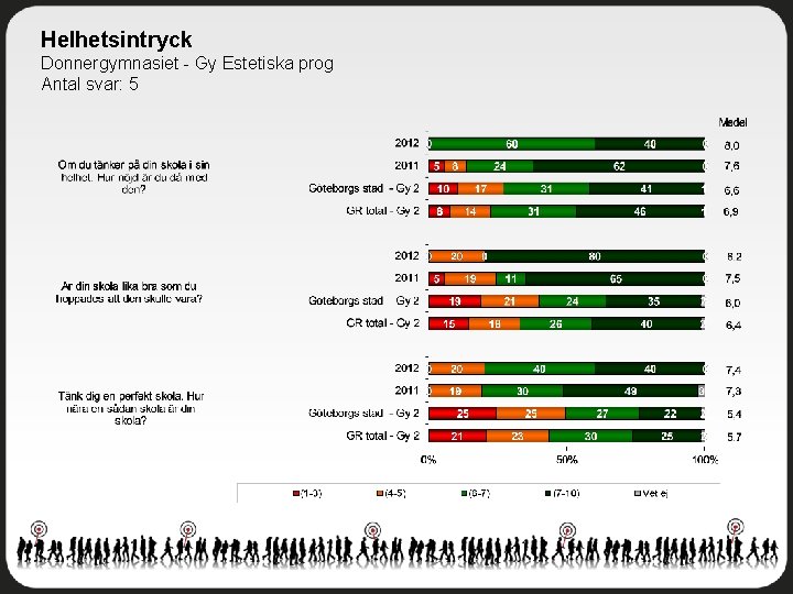 Helhetsintryck Donnergymnasiet - Gy Estetiska prog Antal svar: 5 